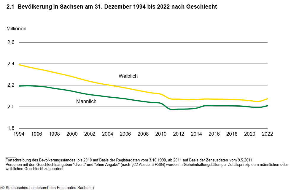 Liniendiagramm zeigt die Entwicklung der Bevölkerung in Sachsen am 31. Dezember 1992 bis 2021 nach Geschlecht