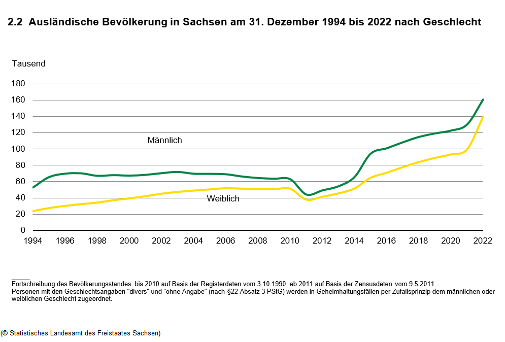 Liniendiagramm: Ausländische Bevölkerung in Sachsen am 31. Dezember 1992 bis 2021 nach Geschlecht