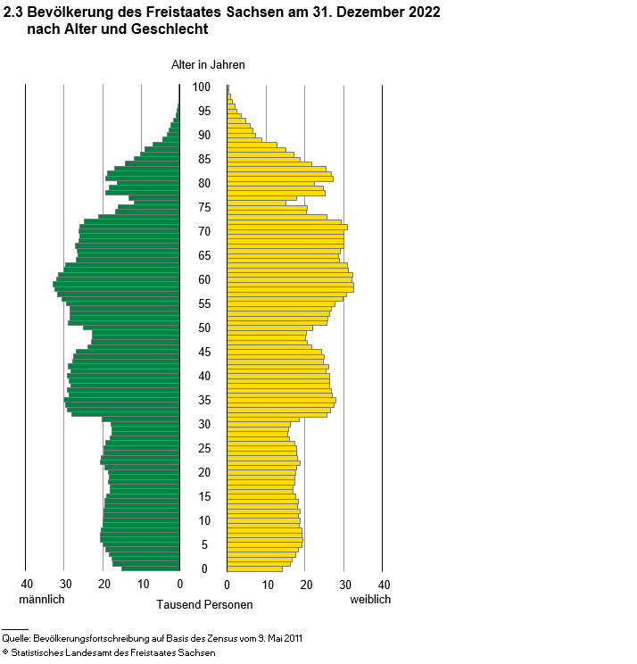 Diagramm - Bevölkerungspyramide: Bevölkerung des Freistaates Sachsen am 31. Dezember 2021 nach Alter und Geschlecht