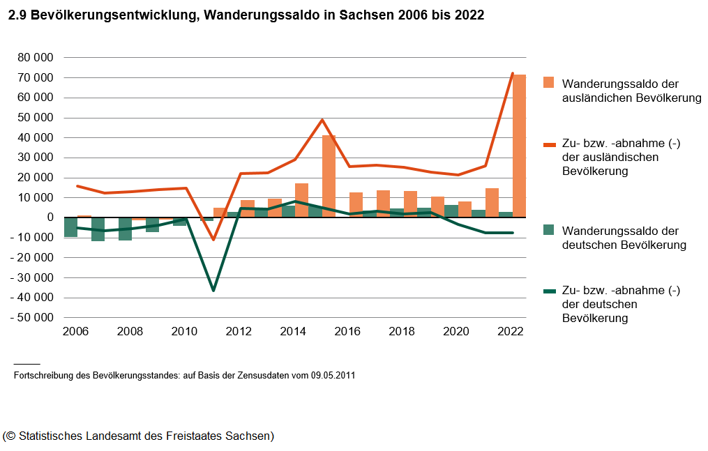Diagramm mit Säulen und Linien: Bevölkerungsentwicklung, Wanderungssaldo in Sachsen 2003 bis 2021