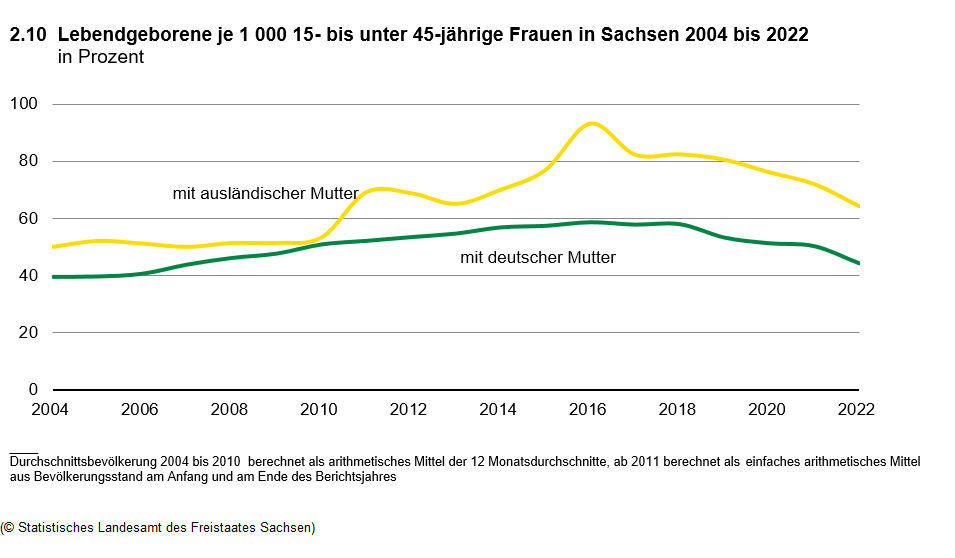 Liniendiagramm: Lebendgeborene je 1 000 15- bis unter 45-jährige Frauen in Sachsen 2002 bis 2021