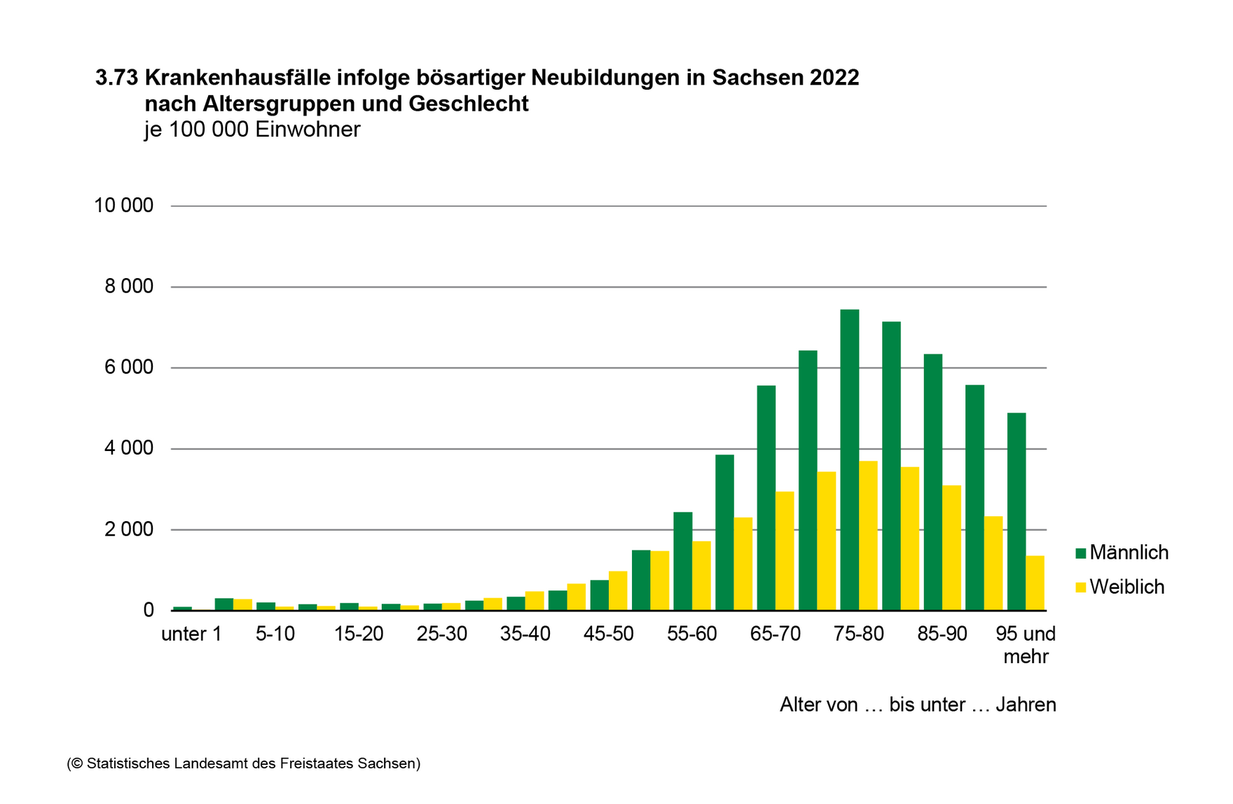 Säulendiagramm zeigt Krankenhausfälle infolge bösartiger Neubildungen in Sachsen 2020 nach Altersgruppen und Geschlecht