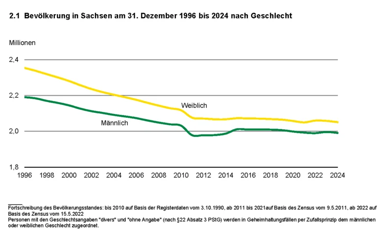 Liniendiagramm zeigt die Entwicklung der Bevölkerung in Sachsen am 31. Dezember 1996 bis 2024 nach Geschlecht