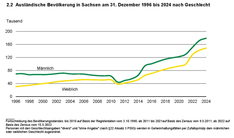 Liniendiagramm: Ausländische Bevölkerung in Sachsen am 31. Dezember 1996 bis 2024 nach Geschlecht