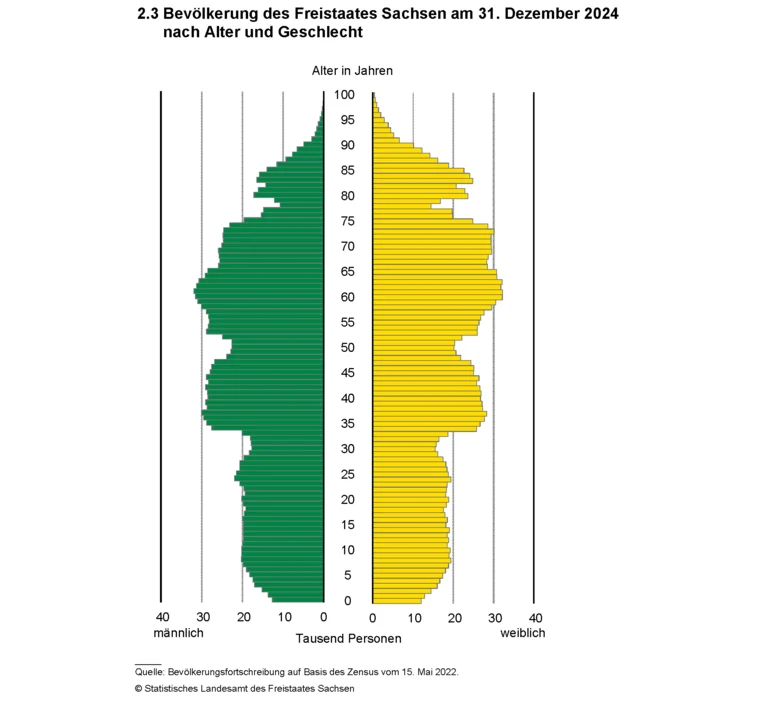 Diagramm - Bevölkerungspyramide: Bevölkerung des Freistaates Sachsen am 31. Dezember 2024 nach Alter und Geschlecht