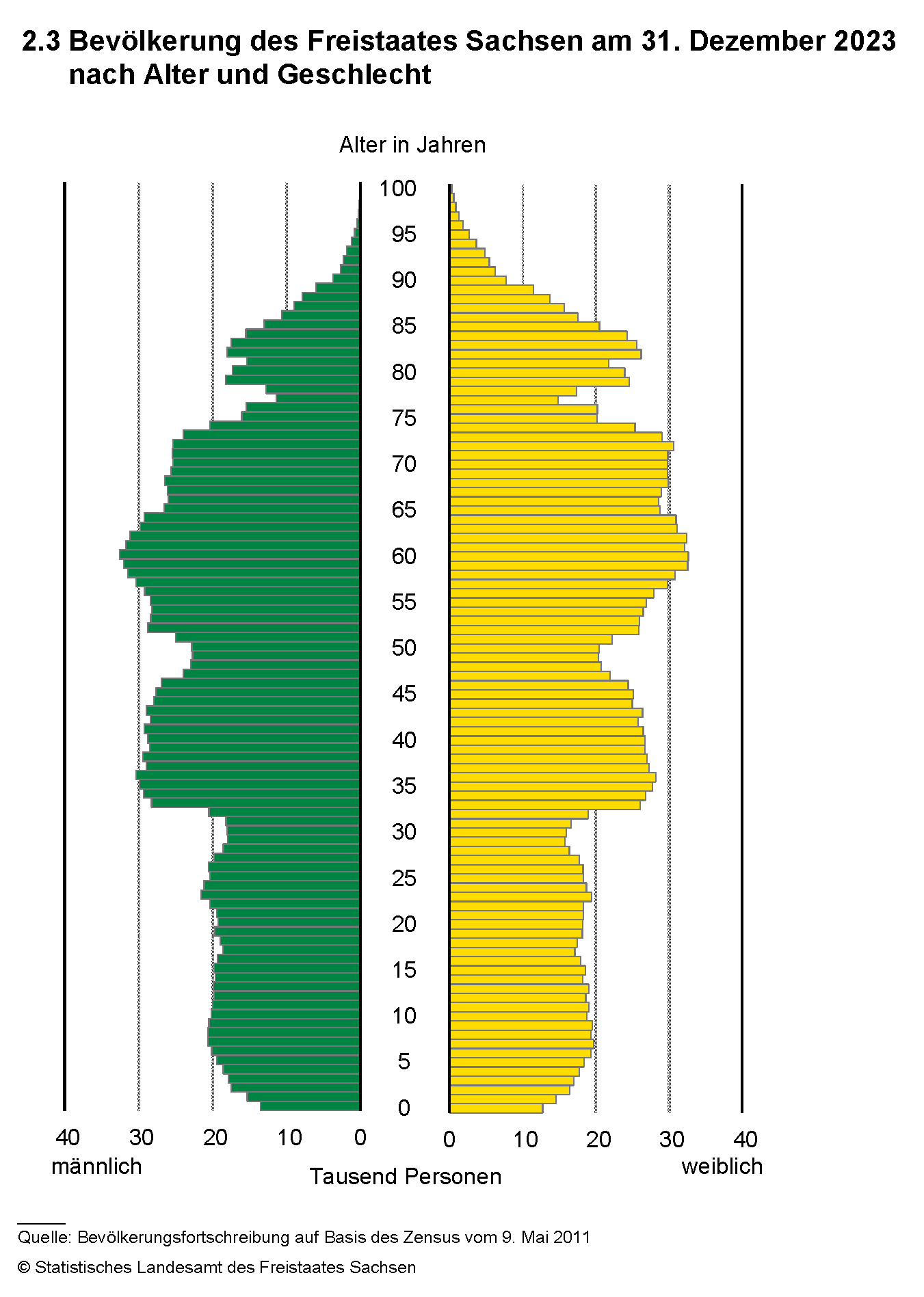 Diagramm - Bevölkerungspyramide: Bevölkerung des Freistaates Sachsen am 31. Dezember 2023 nach Alter und Geschlecht