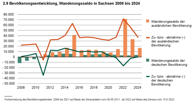 Diagramm mit Säulen und Linien: Bevölkerungsentwicklung, Wanderungssaldo in Sachsen 2008 bis 2024