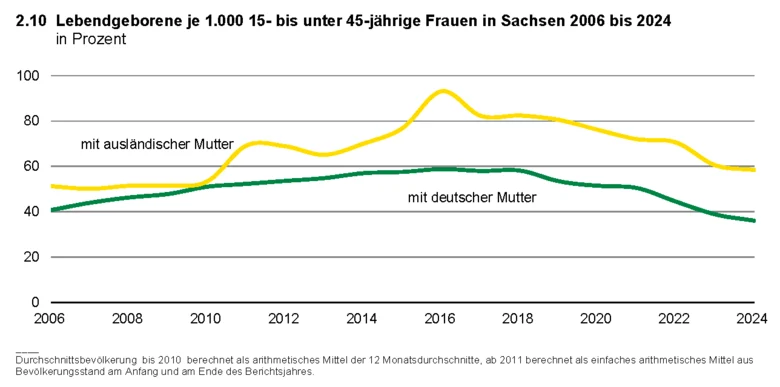 Liniendiagramm: Lebendgeborene je 1.000 15- bis unter 45-jährige Frauen in Sachsen 2006 bis 2024