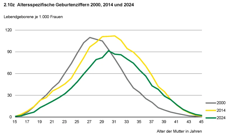 Liniendiagramm: Altersspezifische Geburtenziffern 2000; 2014 und 2024