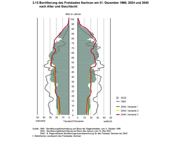 Die Bevölkerungspyramide zeigt die Bevölkerung des Freistaates Sachsen am 31. Dezember 1990, 2024 und 2040 nach Alter und Geschlecht