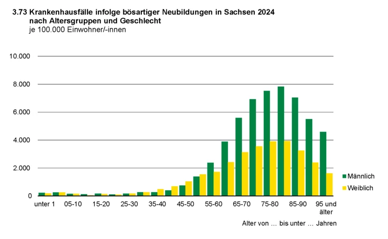 Säulendiagramm zeigt Krankenhausfälle infolge bösartiger Neubildungen in Sachsen 2024 nach Altersgruppen und Geschlecht